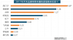 全网消息量达69.